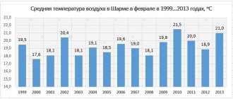 Среднесуточная температура в Шарм-эль-Шейхе за последние годы в феврале